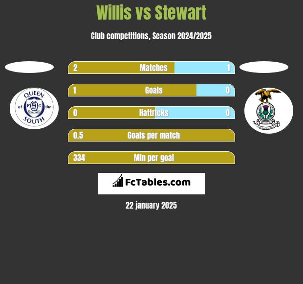 Willis vs Stewart h2h player stats