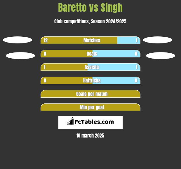 Baretto vs Singh h2h player stats