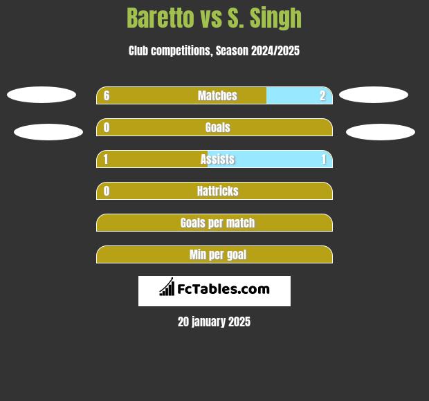 Baretto vs S. Singh h2h player stats