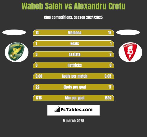 Waheb Saleh vs Alexandru Cretu h2h player stats