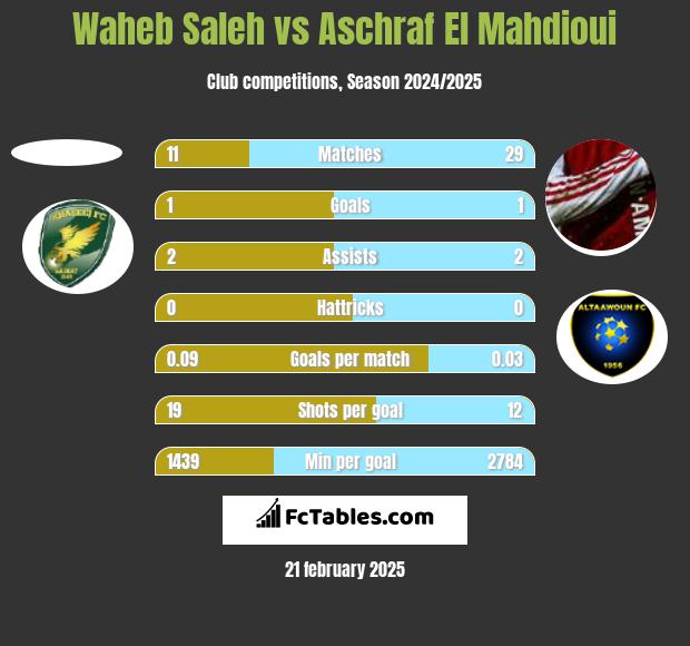 Waheb Saleh vs Aschraf El Mahdioui h2h player stats