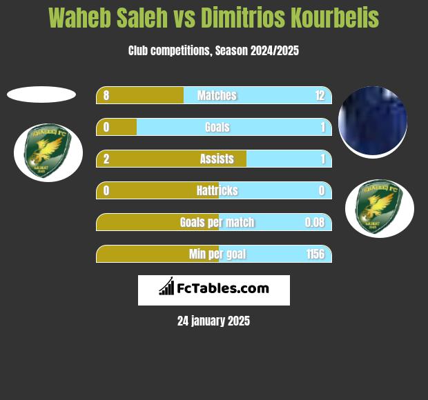 Waheb Saleh vs Dimitrios Kourbelis h2h player stats