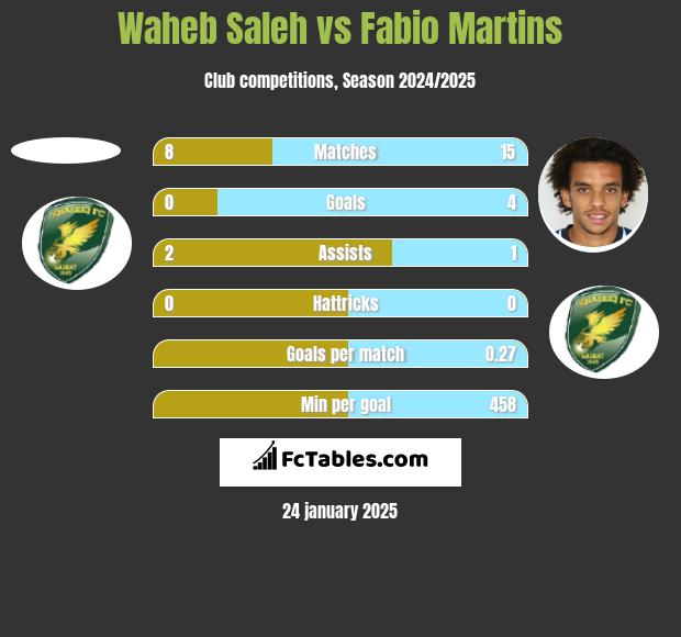 Waheb Saleh vs Fabio Martins h2h player stats