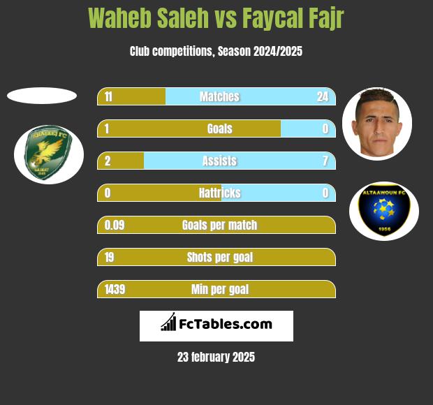 Waheb Saleh vs Faycal Fajr h2h player stats