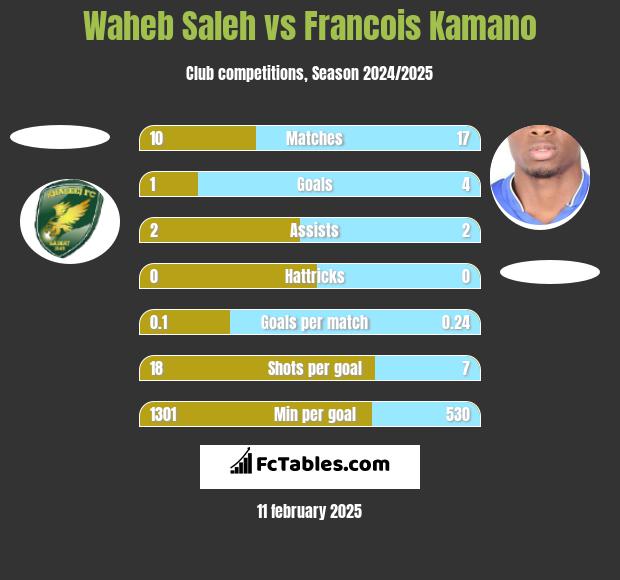 Waheb Saleh vs Francois Kamano h2h player stats