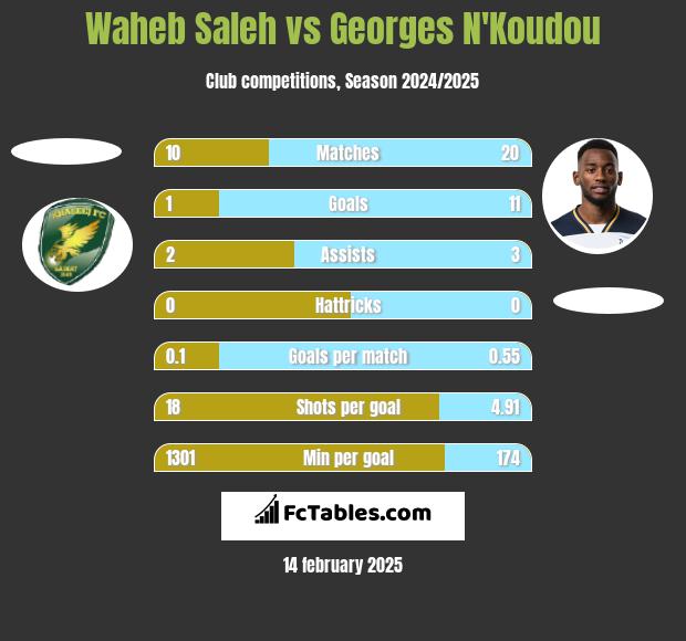 Waheb Saleh vs Georges N'Koudou h2h player stats