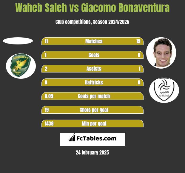 Waheb Saleh vs Giacomo Bonaventura h2h player stats