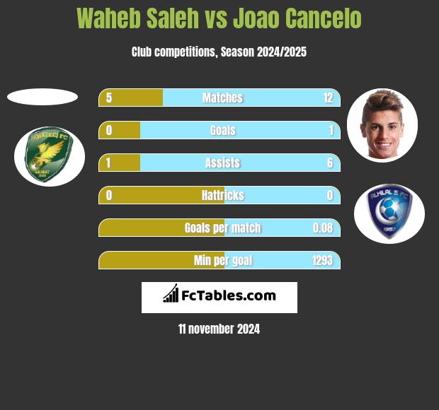 Waheb Saleh vs Joao Cancelo h2h player stats