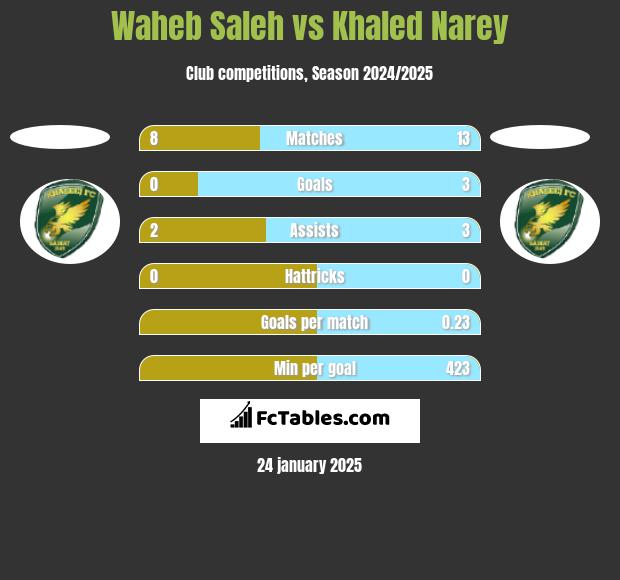 Waheb Saleh vs Khaled Narey h2h player stats