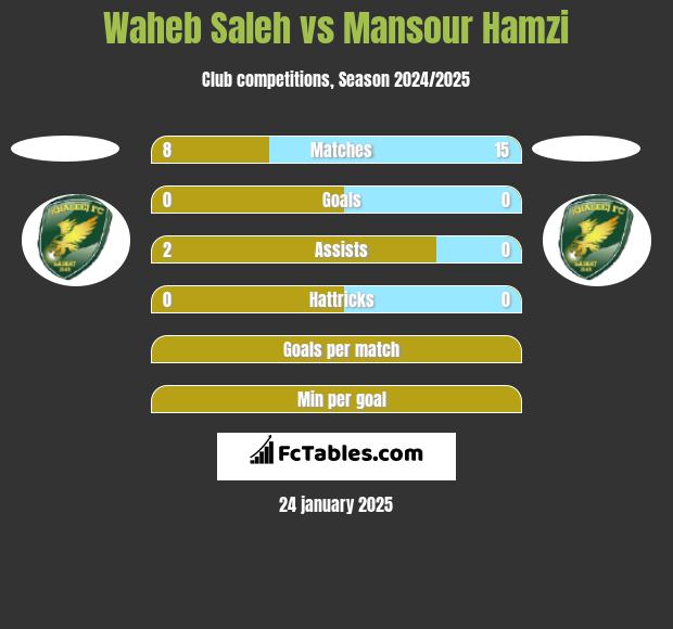 Waheb Saleh vs Mansour Hamzi h2h player stats