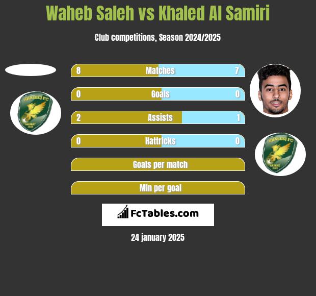 Waheb Saleh vs Khaled Al Samiri h2h player stats