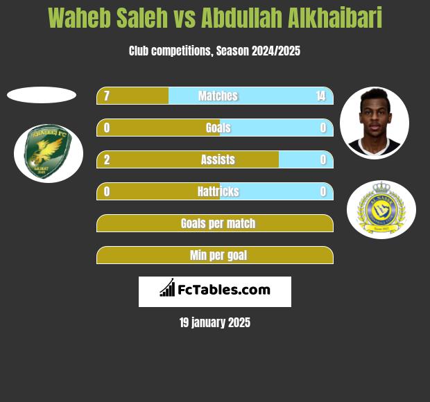 Waheb Saleh vs Abdullah Alkhaibari h2h player stats