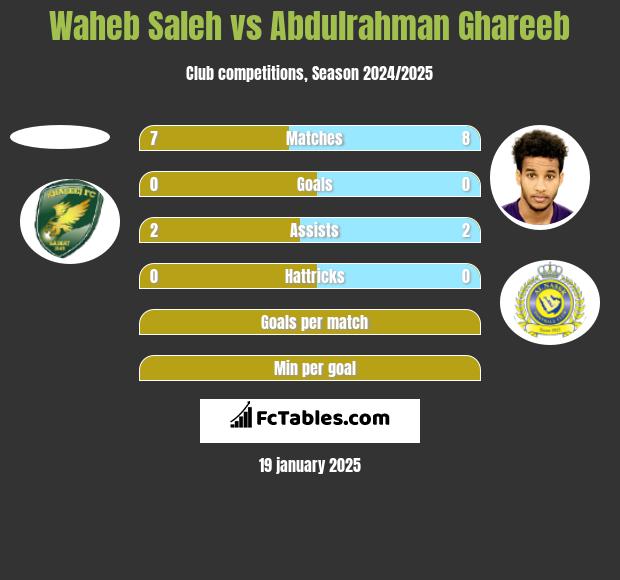 Waheb Saleh vs Abdulrahman Ghareeb h2h player stats