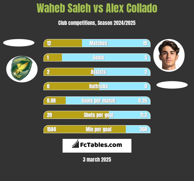 Waheb Saleh vs Alex Collado h2h player stats