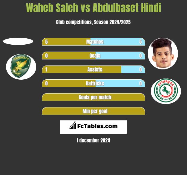 Waheb Saleh vs Abdulbaset Hindi h2h player stats