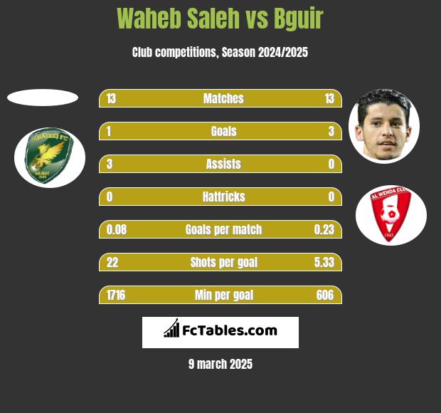 Waheb Saleh vs Bguir h2h player stats