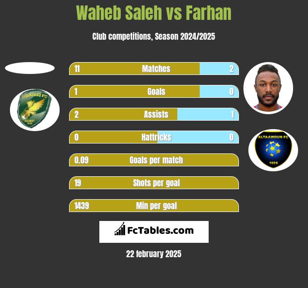 Waheb Saleh vs Farhan h2h player stats