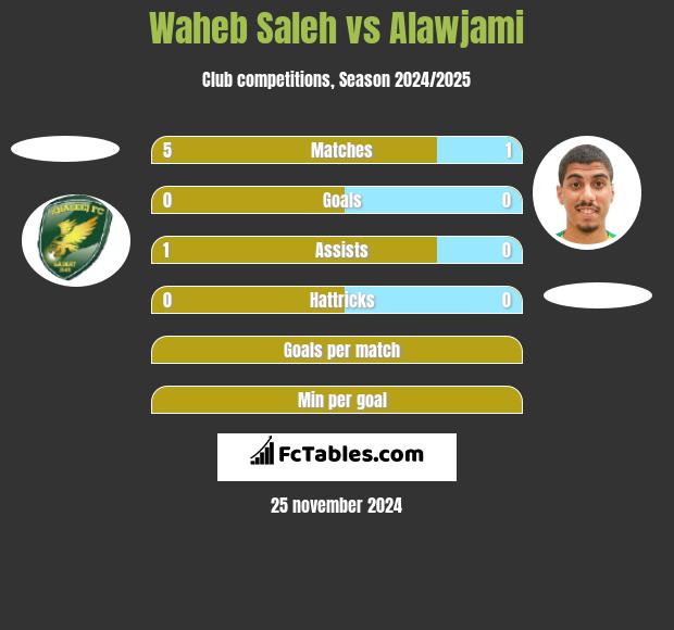 Waheb Saleh vs Alawjami h2h player stats