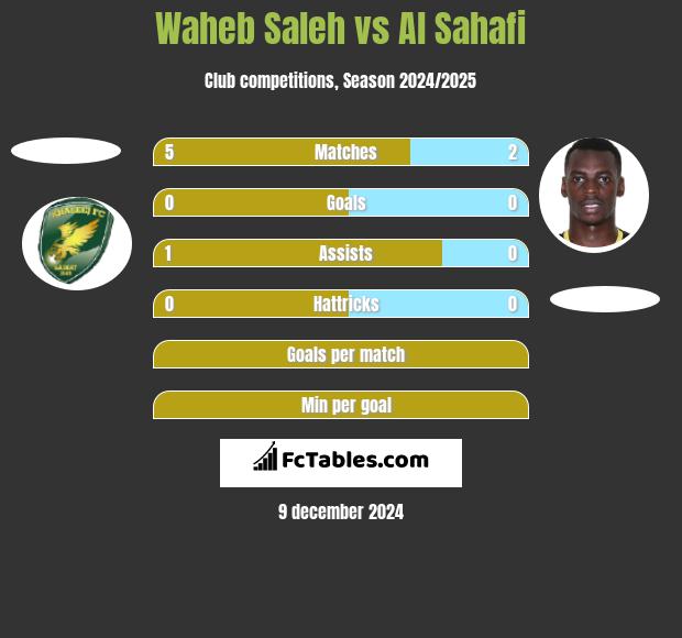 Waheb Saleh vs Al Sahafi h2h player stats