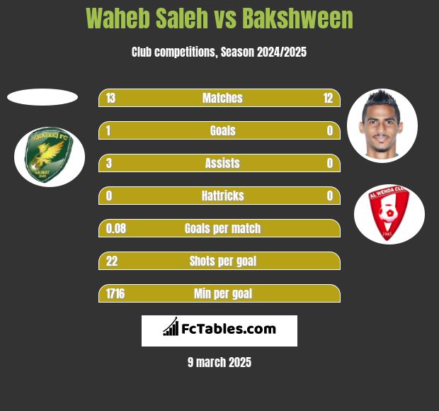 Waheb Saleh vs Bakshween h2h player stats