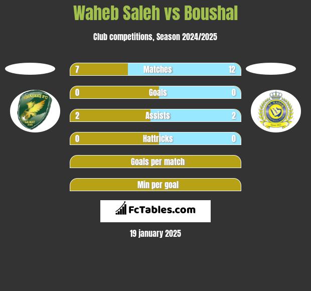 Waheb Saleh vs Boushal h2h player stats