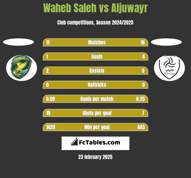 Waheb Saleh vs Aljuwayr h2h player stats