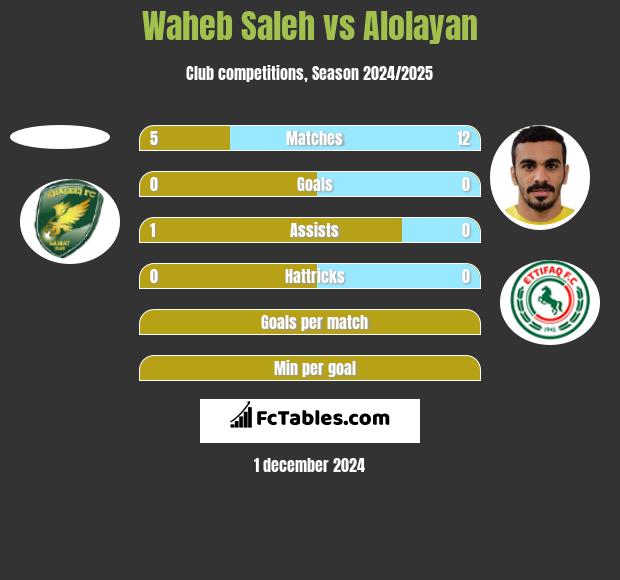 Waheb Saleh vs Alolayan h2h player stats