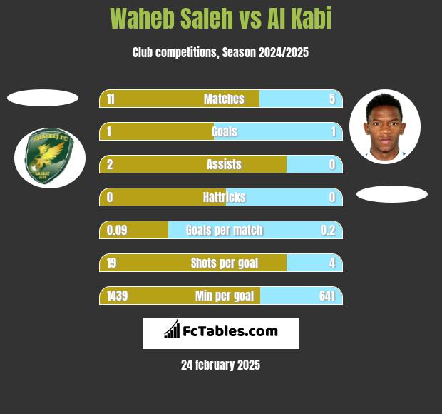 Waheb Saleh vs Al Kabi h2h player stats