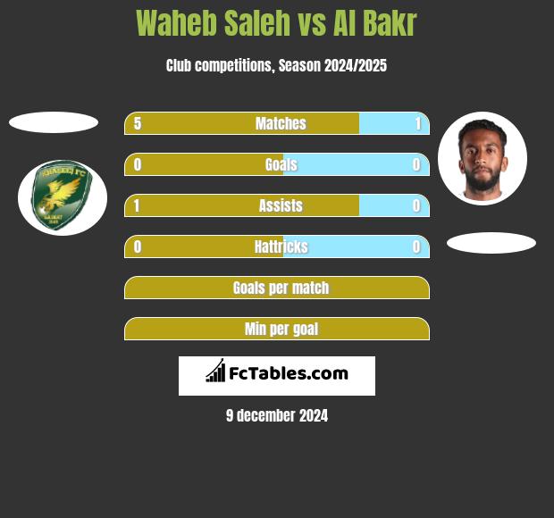 Waheb Saleh vs Al Bakr h2h player stats