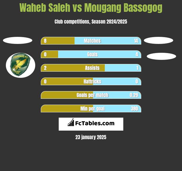 Waheb Saleh vs Mougang Bassogog h2h player stats