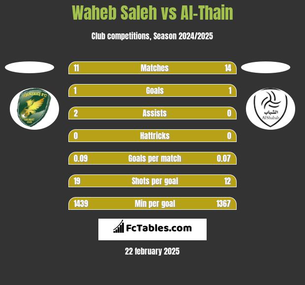 Waheb Saleh vs Al-Thain h2h player stats