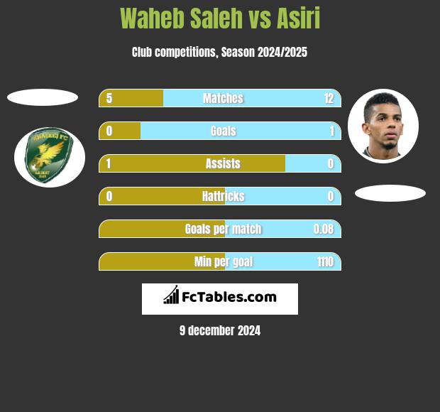 Waheb Saleh vs Asiri h2h player stats