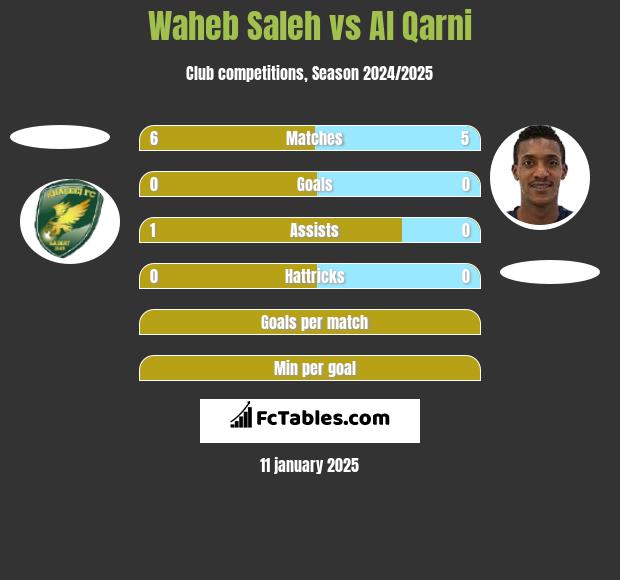 Waheb Saleh vs Al Qarni h2h player stats