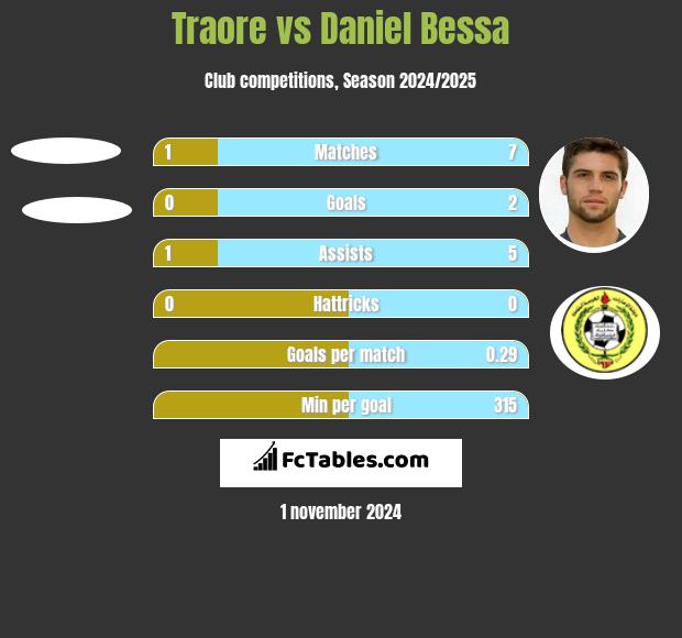 Traore vs Daniel Bessa h2h player stats