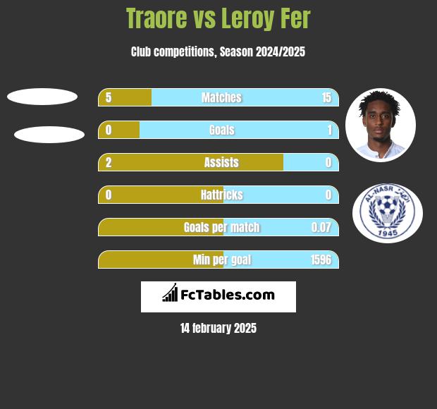 Traore vs Leroy Fer h2h player stats