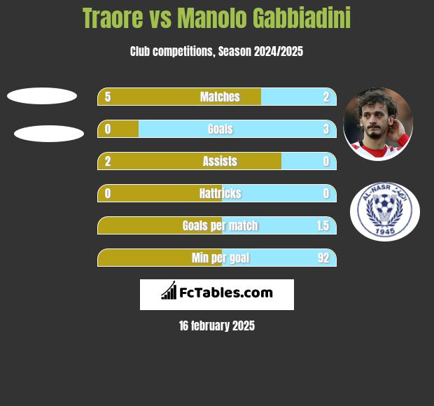 Traore vs Manolo Gabbiadini h2h player stats