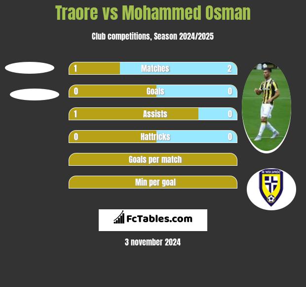 Traore vs Mohammed Osman h2h player stats