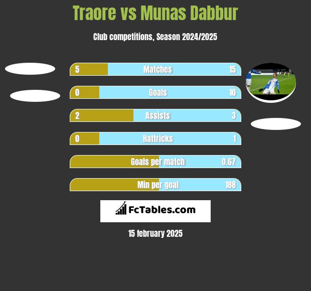 Traore vs Munas Dabbur h2h player stats