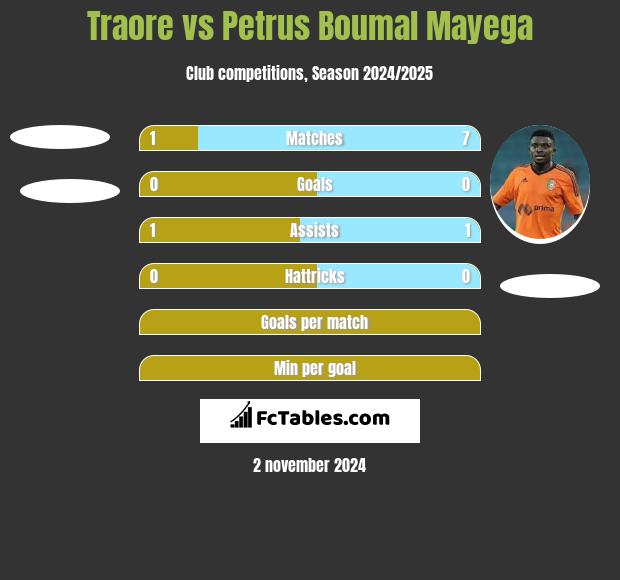 Traore vs Petrus Boumal Mayega h2h player stats