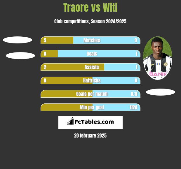 Traore vs Witi h2h player stats