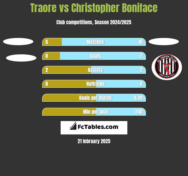 Traore vs Christopher Boniface h2h player stats