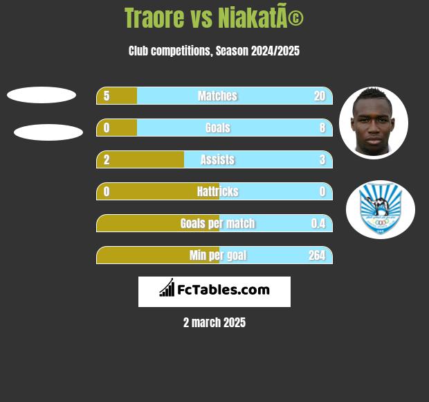 Traore vs NiakatÃ© h2h player stats