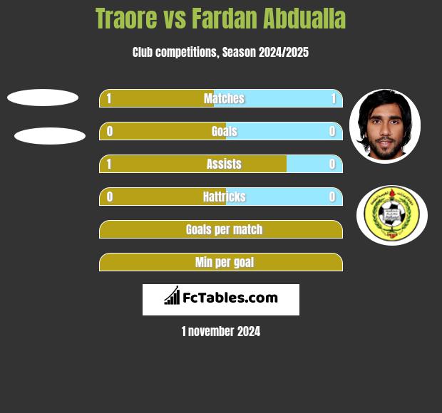 Traore vs Fardan Abdualla h2h player stats