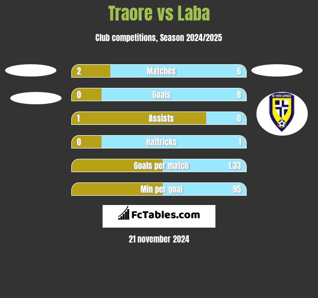 Traore vs Laba h2h player stats