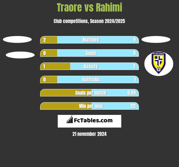 Traore vs Rahimi h2h player stats