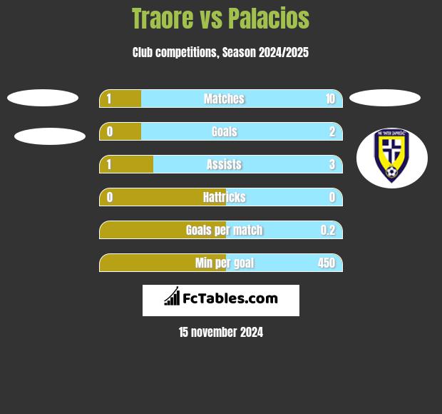 Traore vs Palacios h2h player stats