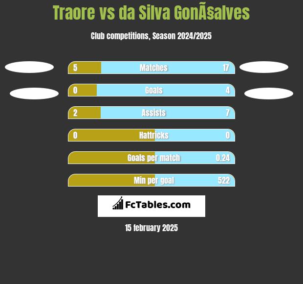 Traore vs da Silva GonÃ§alves h2h player stats