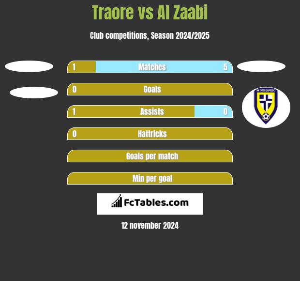 Traore vs Al Zaabi h2h player stats