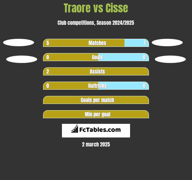 Traore vs Cisse h2h player stats