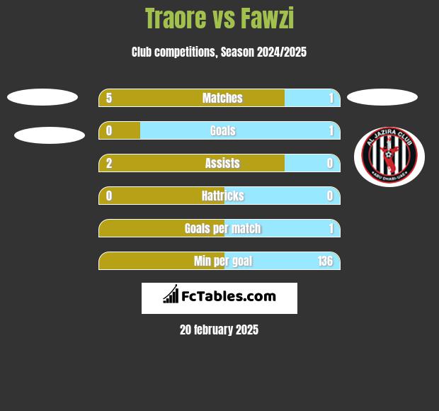 Traore vs Fawzi h2h player stats